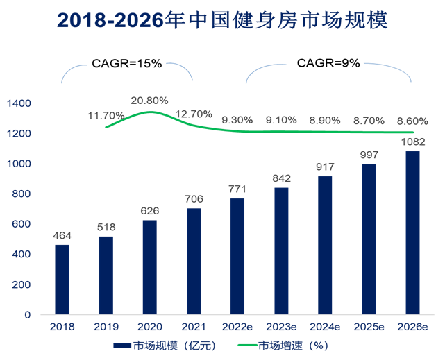 快节奏生活叠加疫情影响，中国健身房产业促进新式变革！