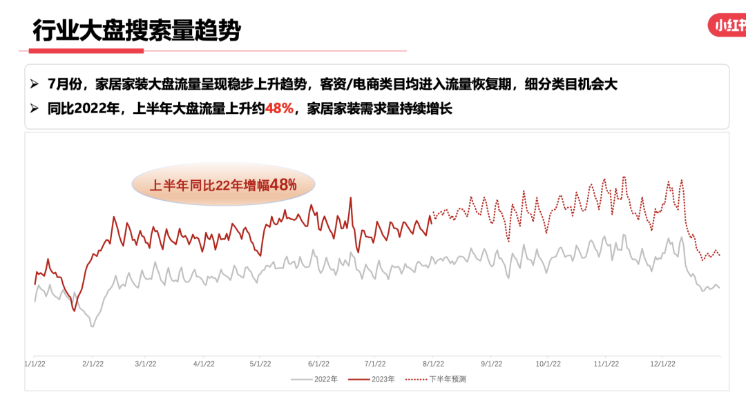 23年7月,小红书9大行业趋势分析