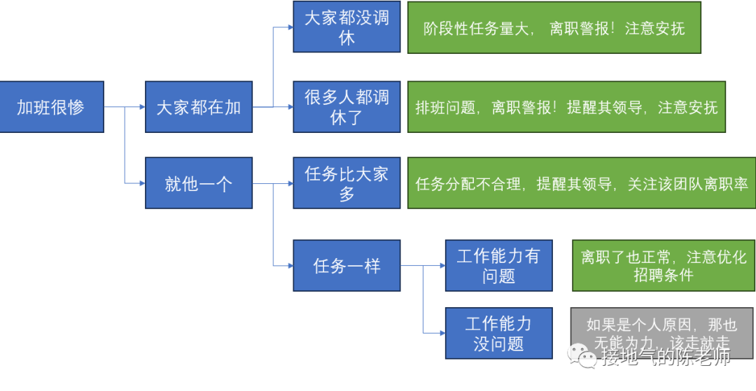 挣得少？加班多？用数据分析挖掘员工离职的真正原因！