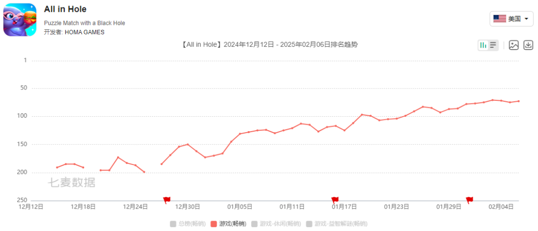 月收入600万美元,海外又杀出了一款休闲游戏爆款