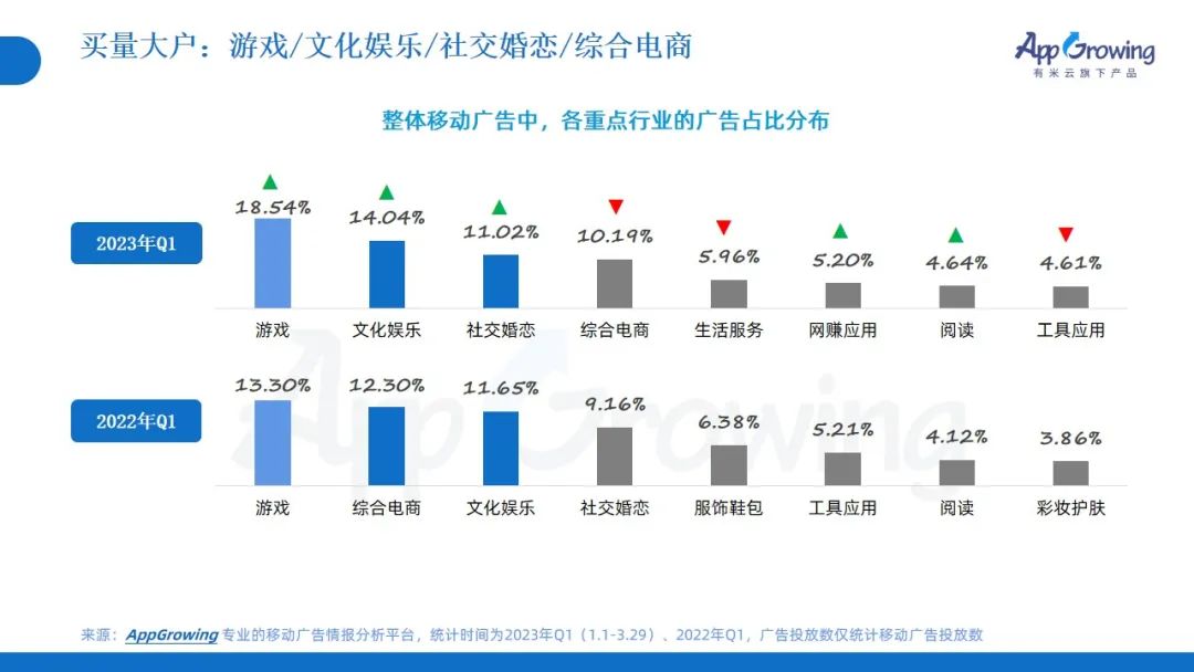2023年Q1广告趋势洞察:这几个类目卷疯了