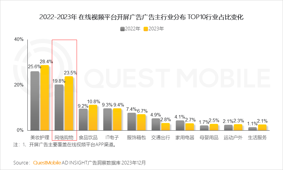 QuestMobile 2023年剧综影市场洞察：用户同质化，内容成突围关键，移动端商业化进入丰收期&hellip;&hellip;