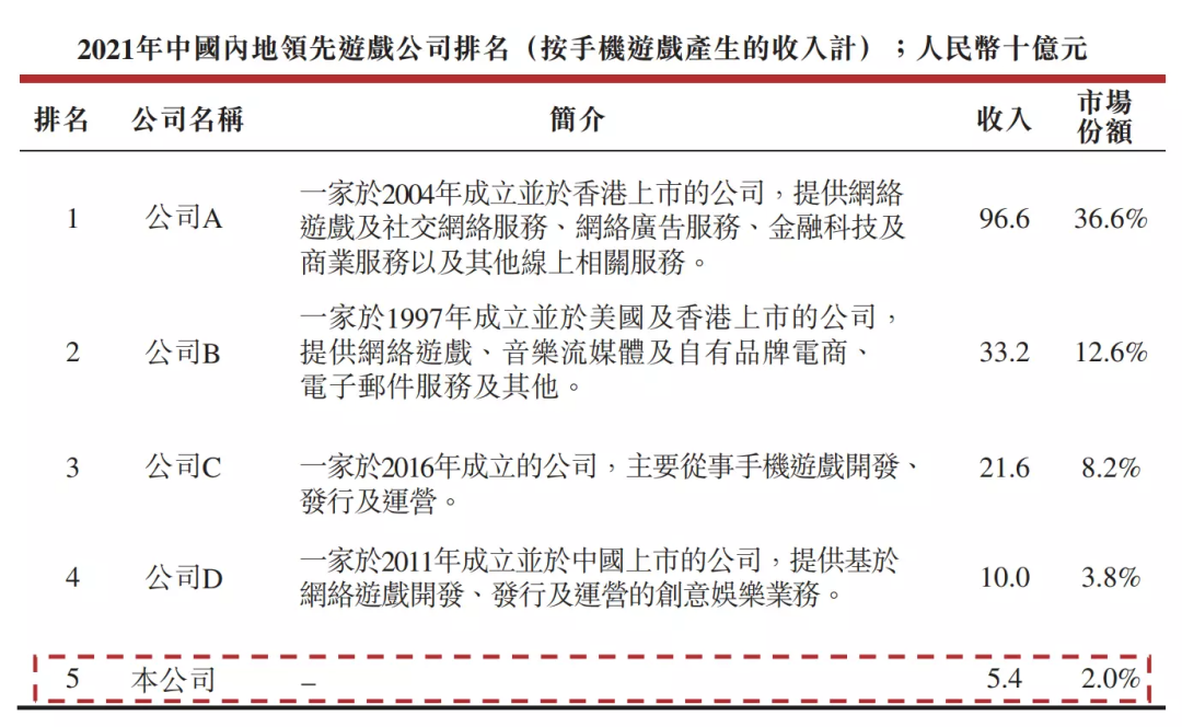 91家上市游戏公司年报:63%正在减员,六成收入下滑