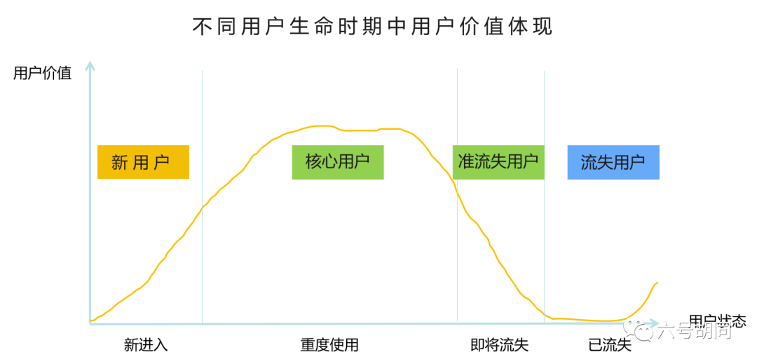 【真·万字长文】系统的聊一聊产品的留存策略