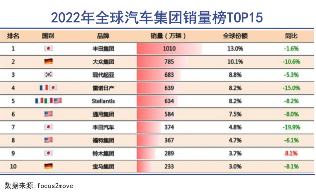 比亚迪们和丰田们进入共存时代|巨潮