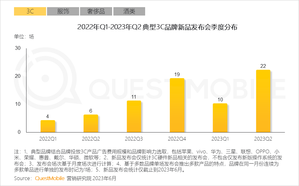 QuestMobile2023互联网广告市场半年报告：市场规模同比增长5.2%，行业分化加剧，三大趋势延续