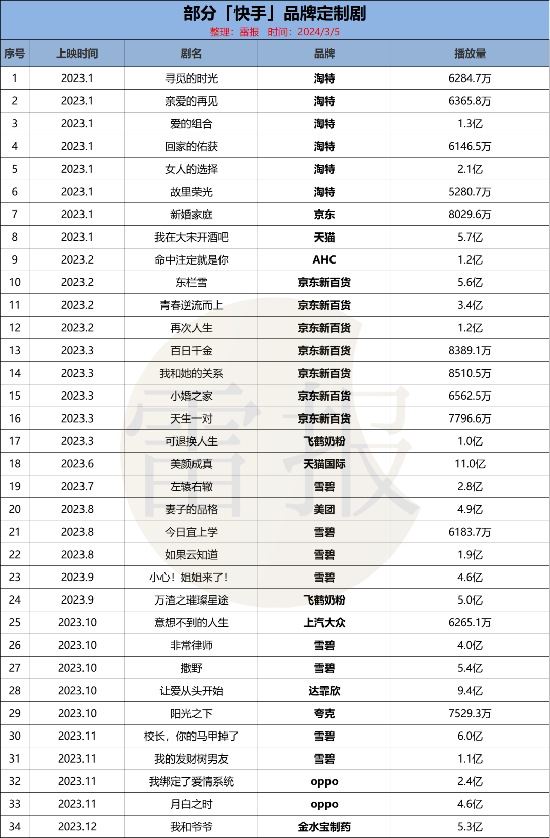 押注500亿市场,短剧成为IP和品牌营销阵地,爆款=重复?|雷报