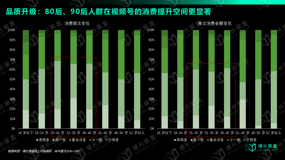 我们花一个月时间研究了视频号:用数据打破你的四个偏见