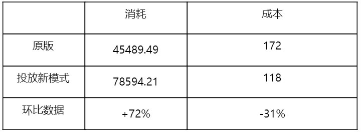 日耗翻倍,成本减半!借力3.0新平台,旅游项目如何死而复生?