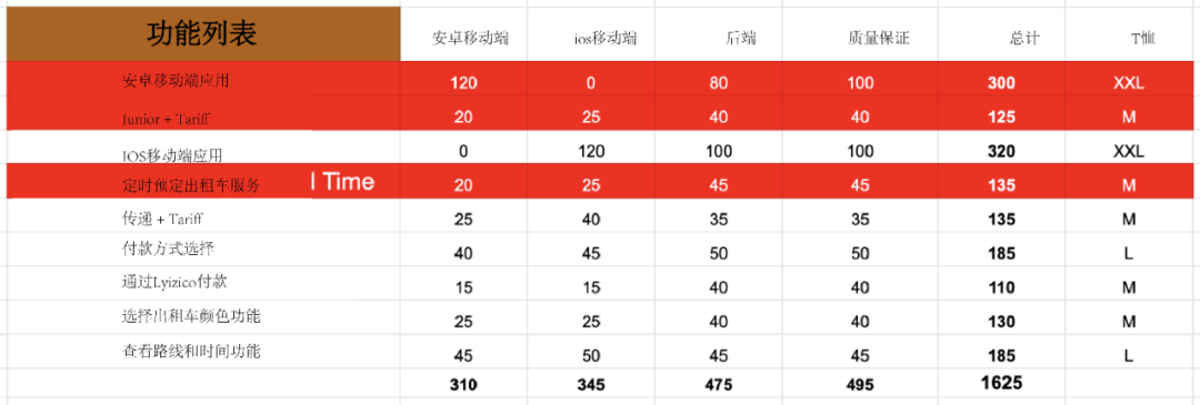 超强干货!如何创建产品路线图并确定解决方案优先级
