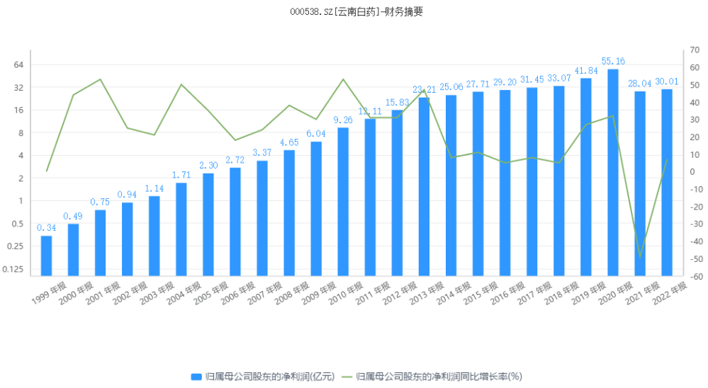云南白药:“百年药王”迷途知返