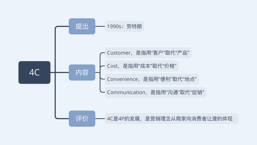 营销4c是什么意思(分享市场营销之4c理论)