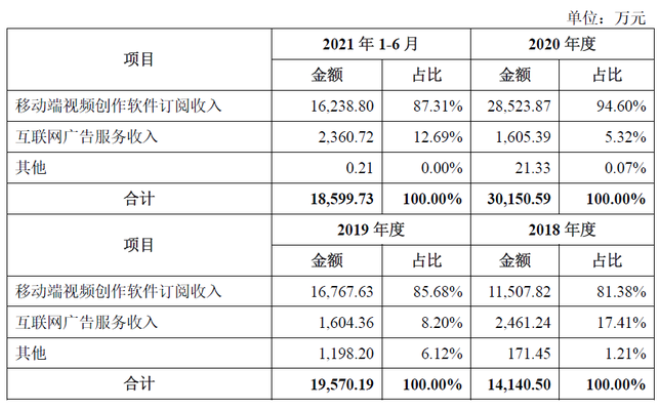 短视频带火的剪辑工具,付费创作平台真的赚钱了吗?