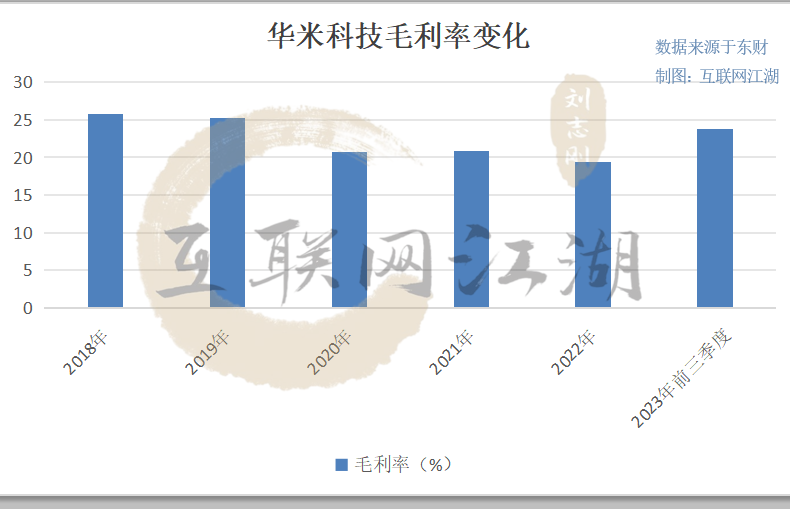 去小米化征途中,华米科技何时才能“省”出头?
