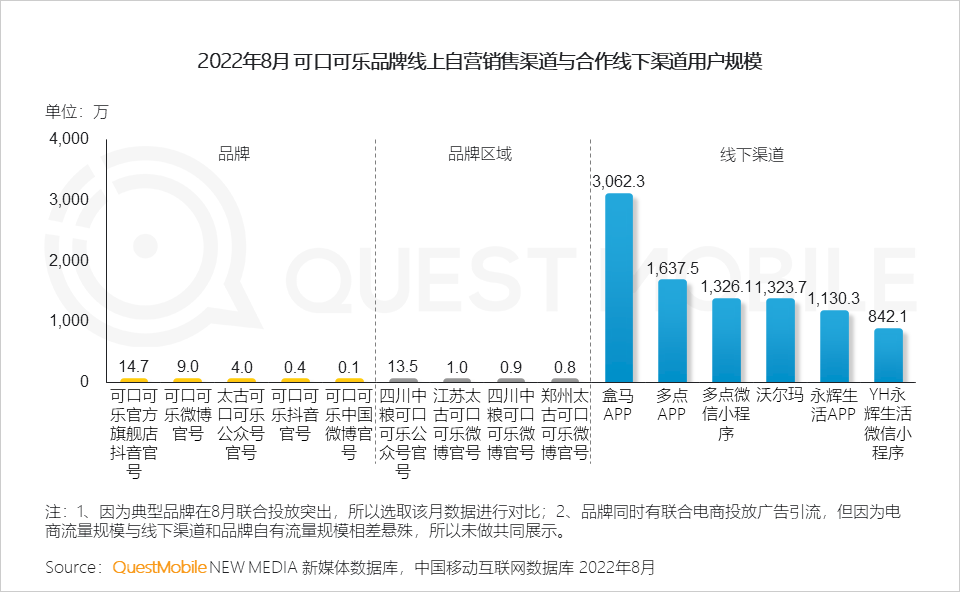 QuestMobile2022中国互联网广告市场洞察：总量突破6600亿元，头部平台强化流量内转化，AIGC等技术持续搅动市场
