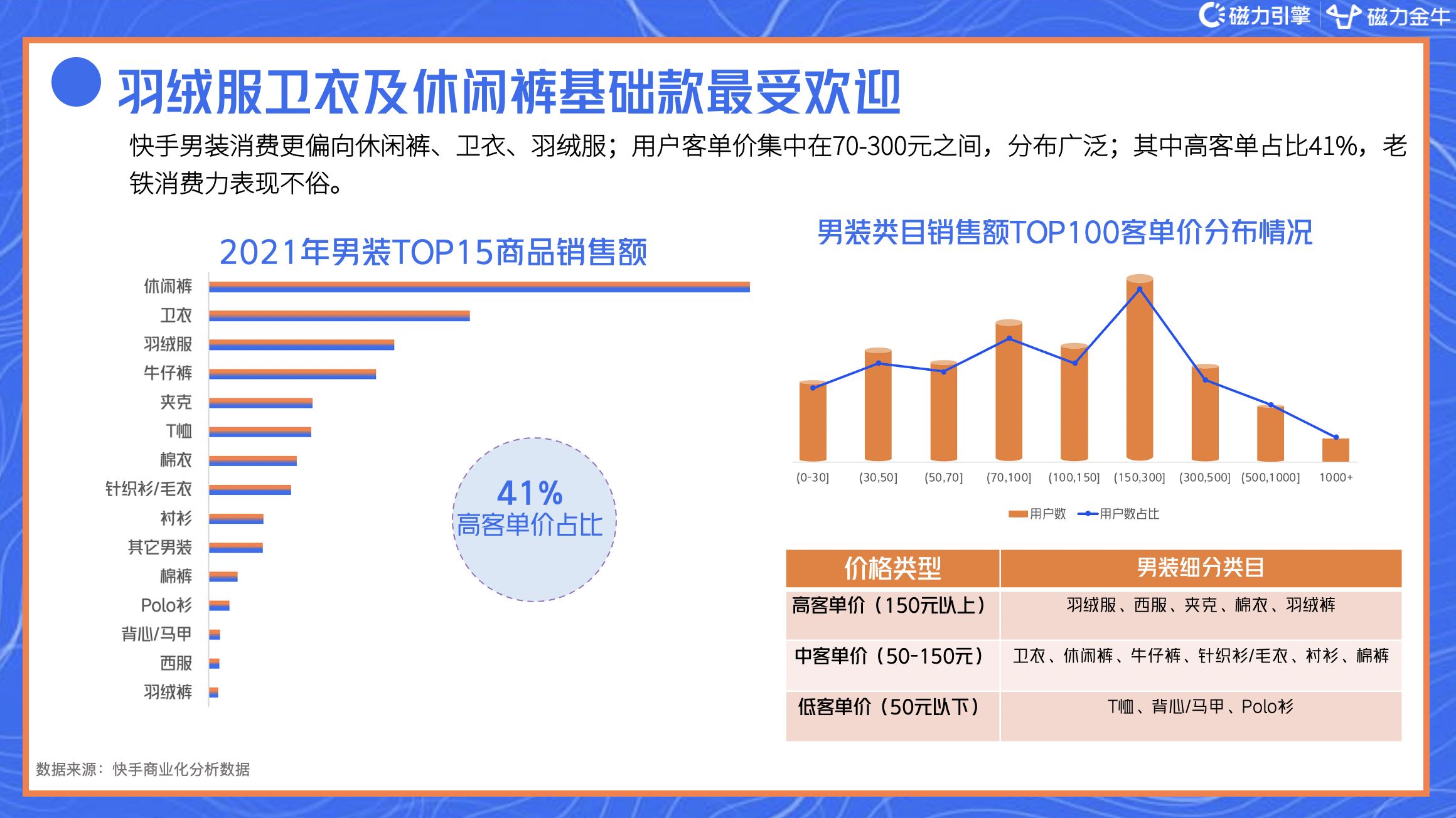 2022年快手磁力金牛服饰行业营销洞察报告