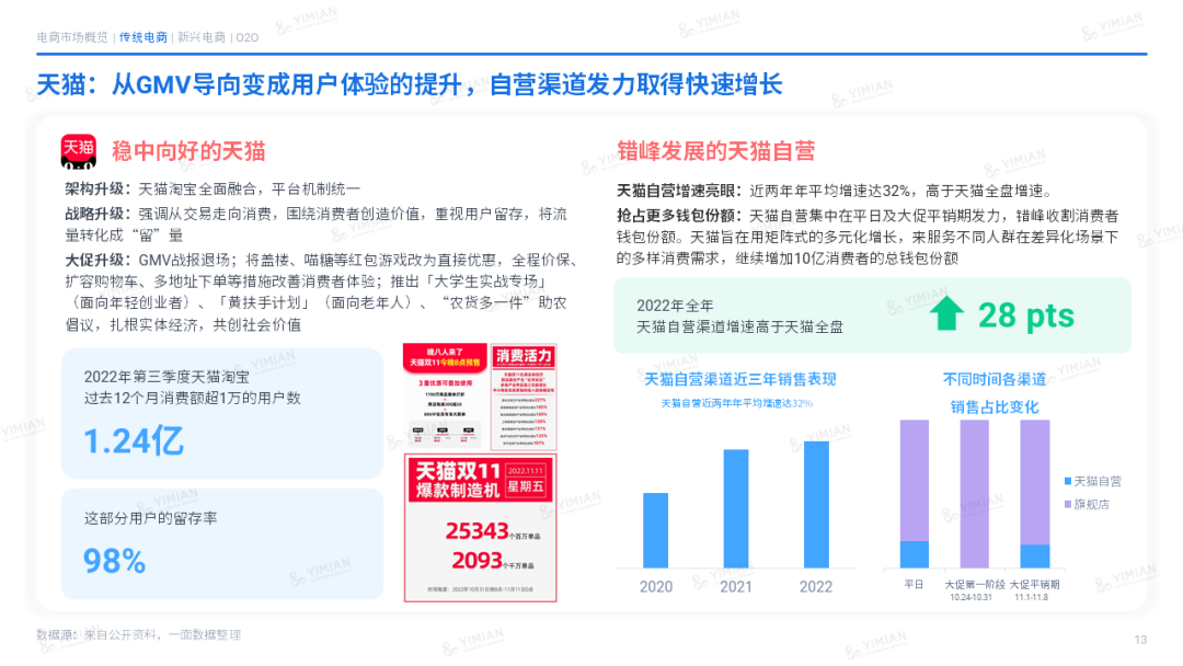 主题演讲 | 2022电商回顾:寒冬中砥砺前行,裂缝中挖掘增长