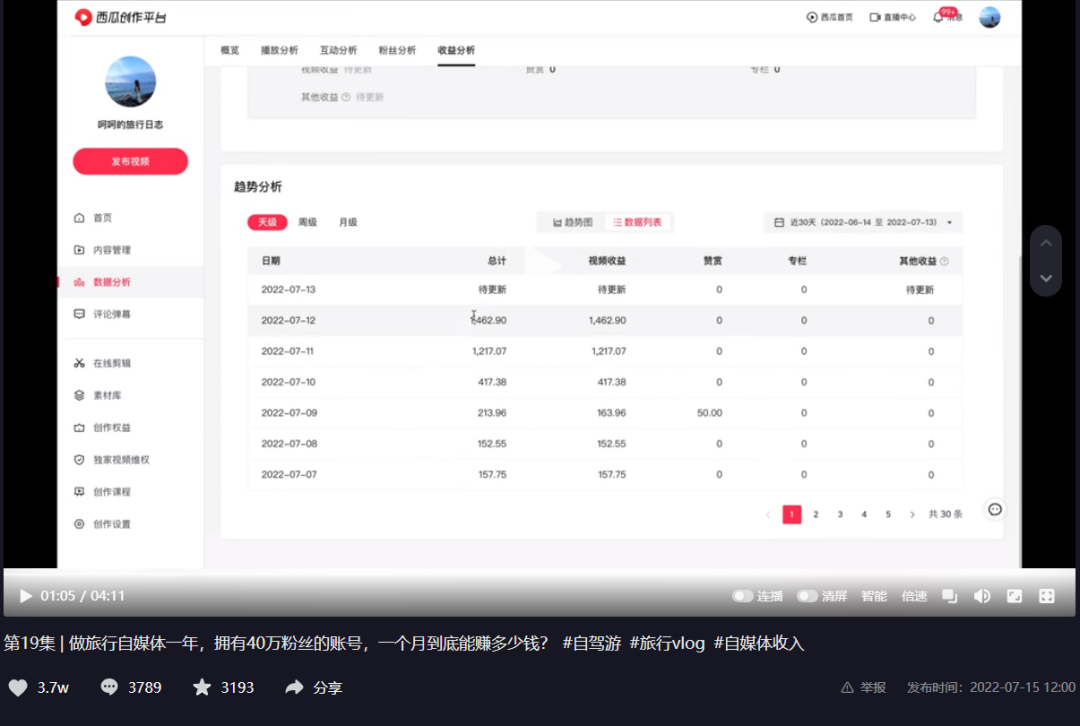 5个月涨粉15万,轻松月入2万元!拍旅游视频怎么挣钱?