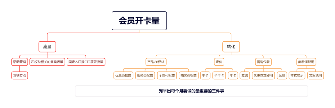 如何拆解业务指标?以会员为例