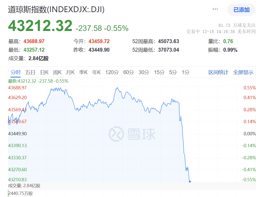 美联储再次降息!全线却下跌!市场全乱套了