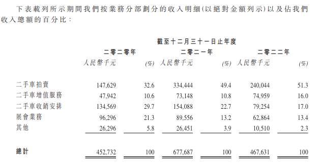 IPO观察丨专注B2B模式的汽车街，如何保住第一头衔？