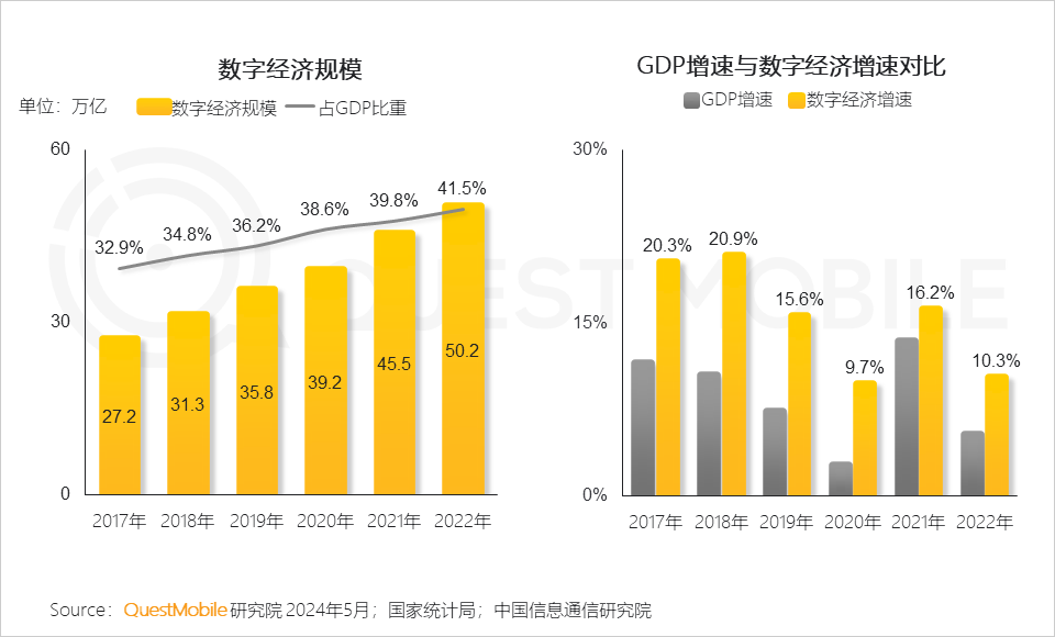 QuestMobile2024中国移动互联网春季大报告：用户12.32亿，人均月时长165小时，小程序、AIGC、三大屏交相辉映