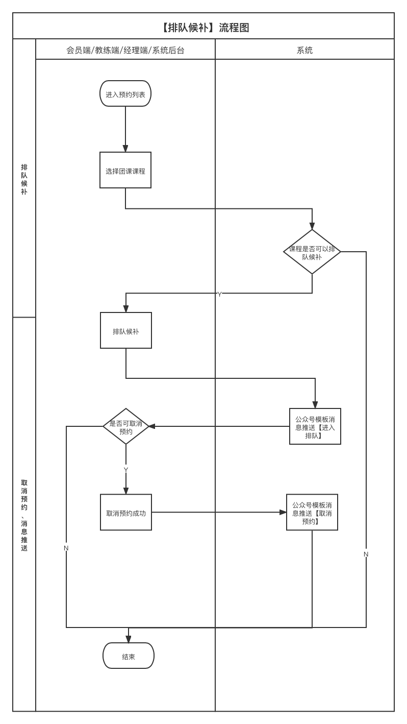 排队候补功能流程图.png 排队候补功能流程图.png