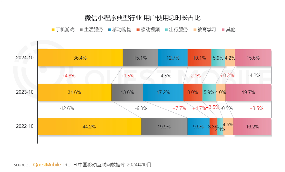 QuestMobile2024微信小程序年度报告：微信小程序用户规模达9.49亿，月人均使用近70次&hellip;&hellip;