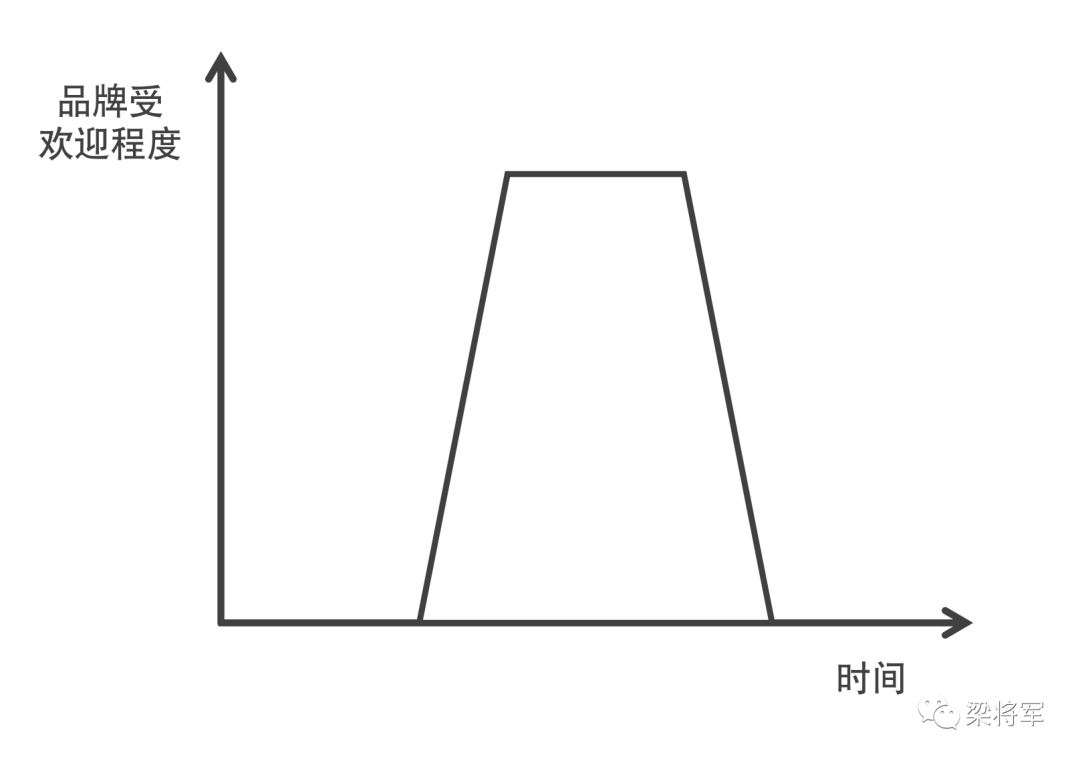【梁将军】&ldquo;很快走红&rdquo;又&ldquo;很快消失&rdquo;的品牌，做错了什么？