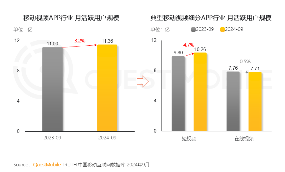 QuestMobile 2024年OTT行业研究报告:大屏走热,用户、场景、内容互补带来全新广告价值!