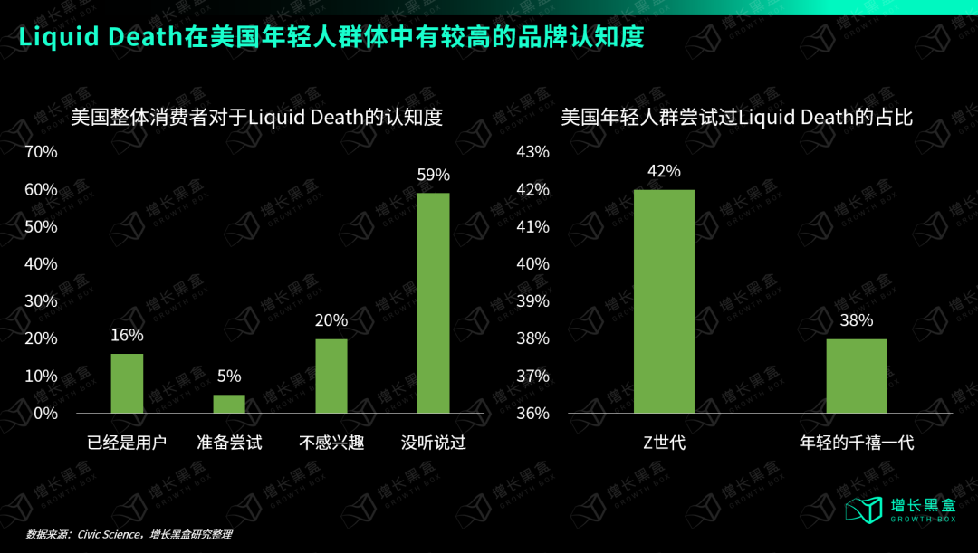 品牌中的异类:把纯净水装在啤酒罐里卖,一年赚2.6亿美金