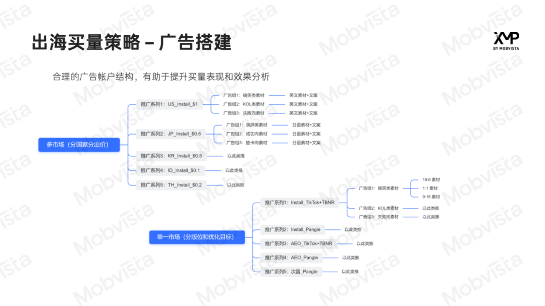 从素材管理、ROAS分析入手，游戏出海中如何绕过低效弯路，提高投放效率？