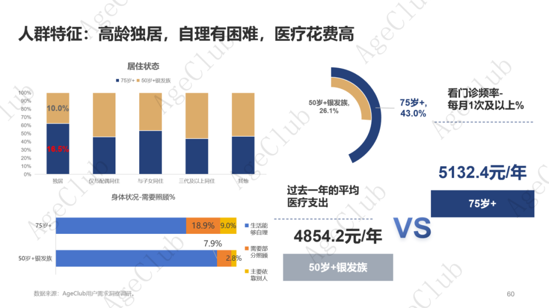 超30万亿消费规模下,低龄VS高龄、他VS她、共性VS个性的市场机会!