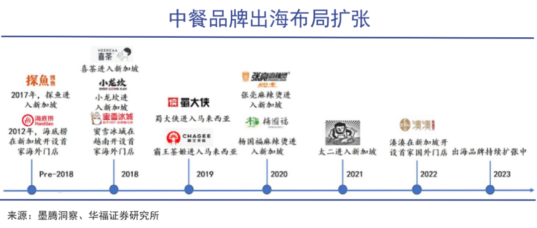 海底捞打出中餐出海最响一枪|巨潮