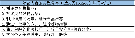 总结了300条互动量在3000以上的热门笔记,3步打造可复制的小红书爆文!