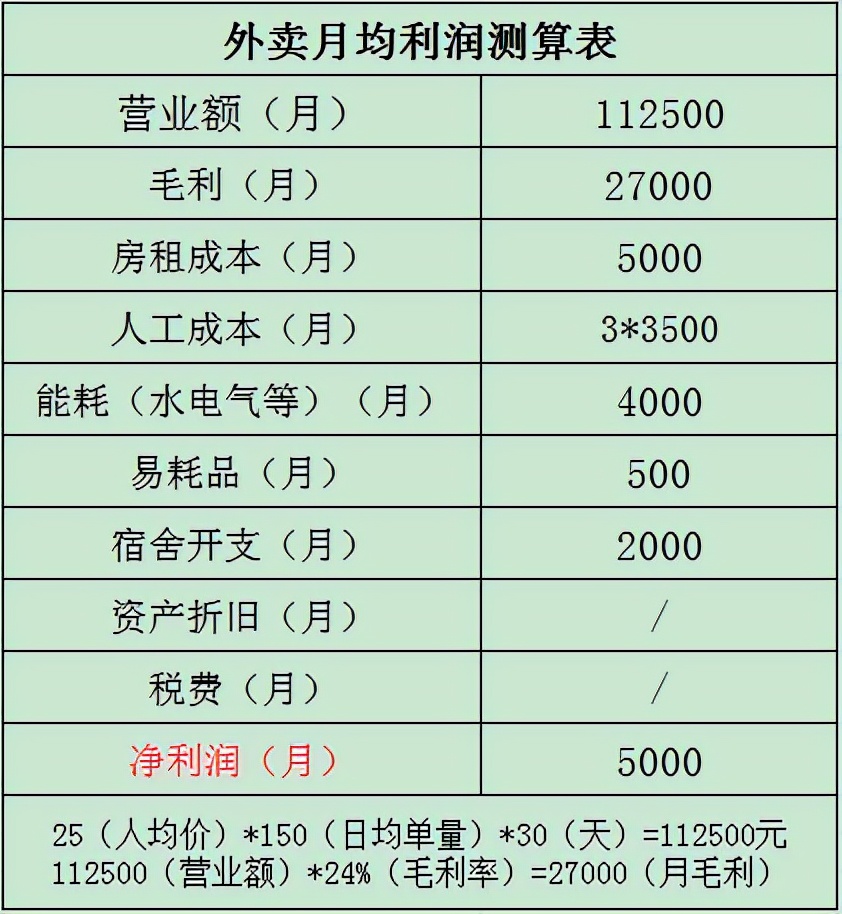 美团能挣多少钱(解析餐饮美团饿了么外卖赚不赚钱)