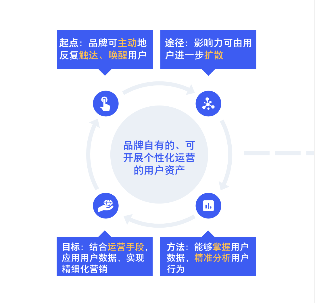 都2022年了，你还不知道什么是私域吗？