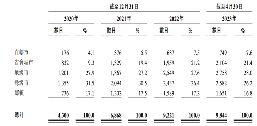 从乡镇包抄大都市，锅圈如何讲&ldquo;中式增长&rdquo;？