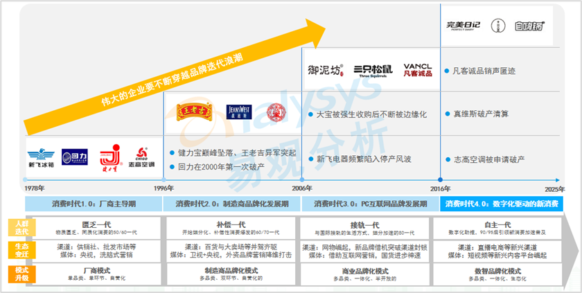2022新消费趋势洞察—中国独角兽的诞生、成长与发展