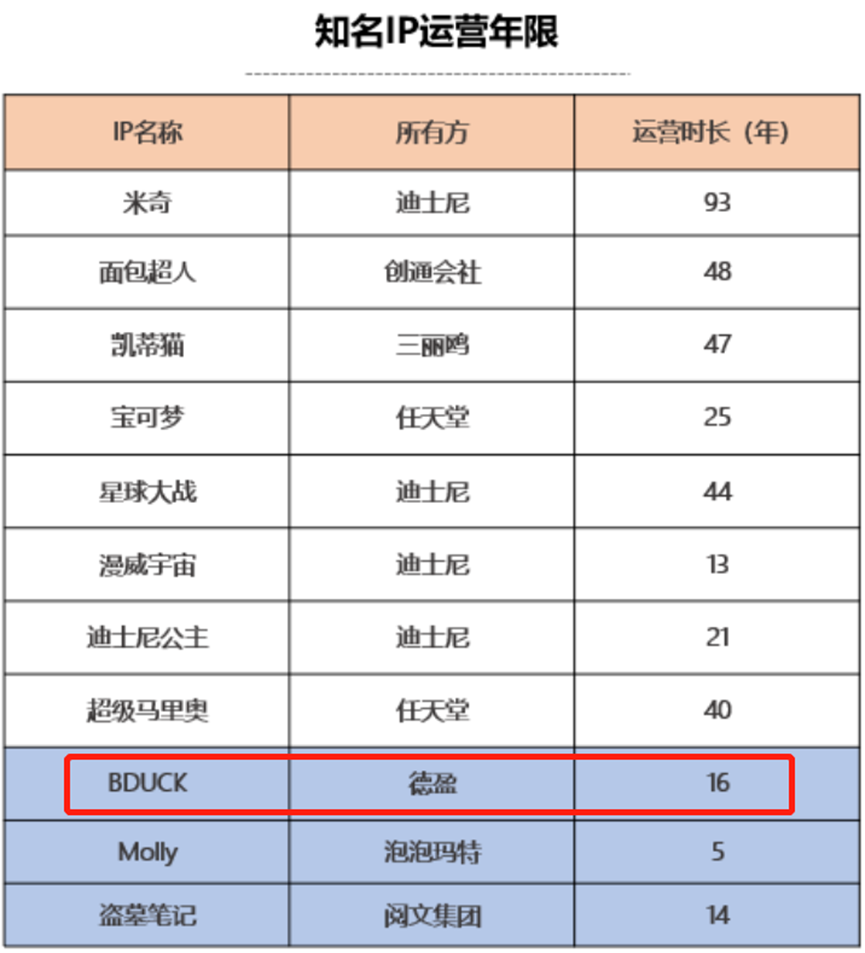 B.Duck爆火!一只鸭的IP流量密码