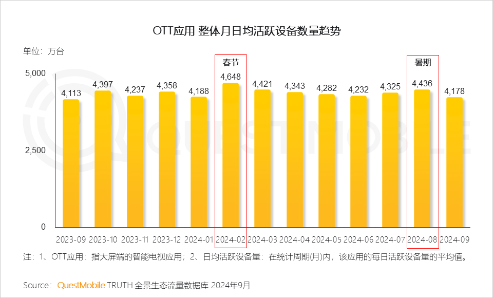 QuestMobile 2024年OTT行业研究报告:大屏走热,用户、场景、内容互补带来全新广告价值!