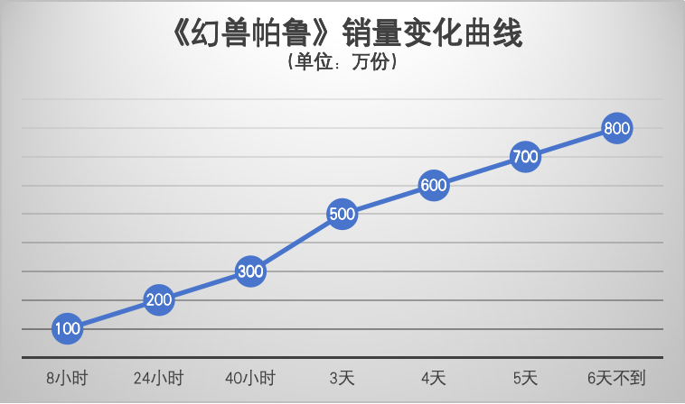 《幻兽帕鲁》5天卖出13亿，游戏&ldquo;IP&rdquo;到底有多赚钱？｜雷报
