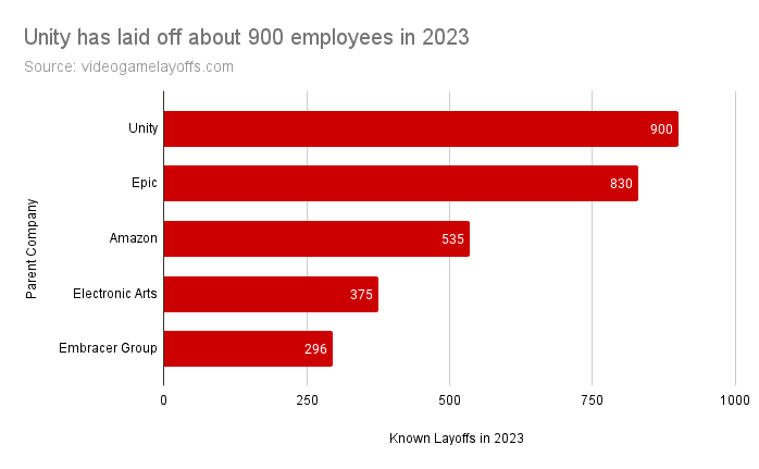裁员在加速?今年累计6000+游戏人失业了