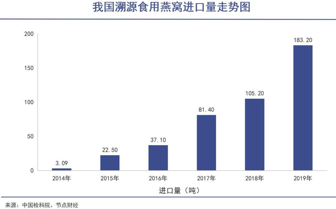燕窝市场,正在直面质疑|巨潮