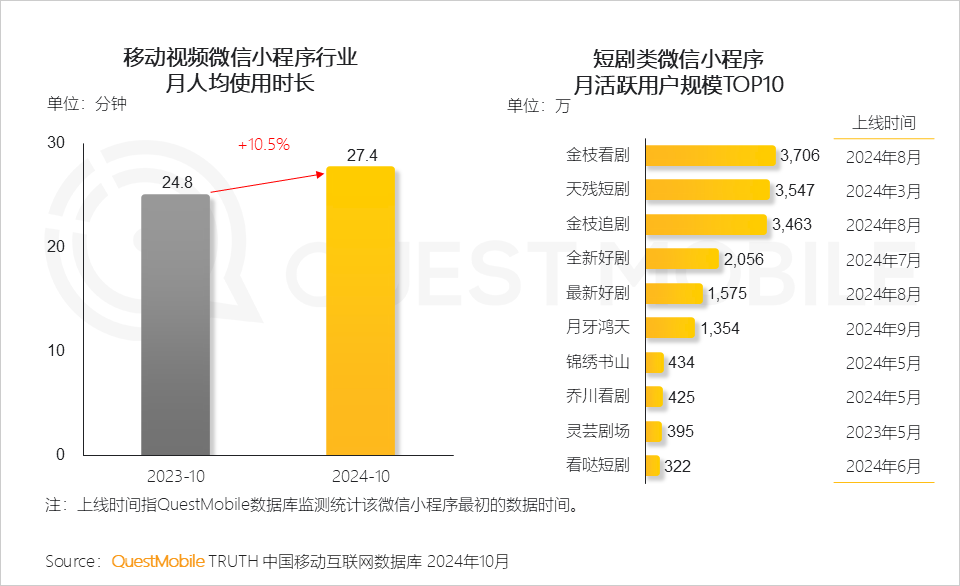 QuestMobile2024微信小程序年度报告：微信小程序用户规模达9.49亿，月人均使用近70次&hellip;&hellip;