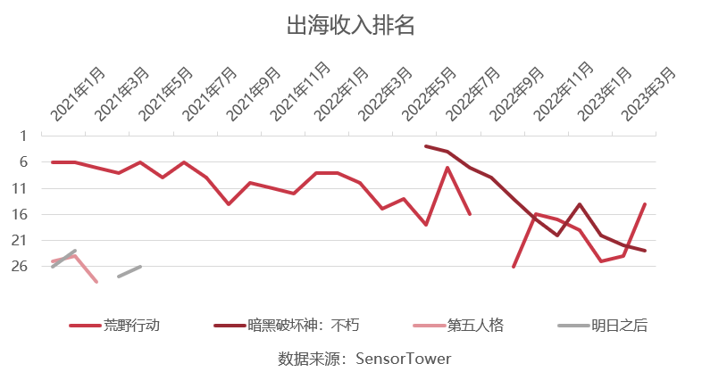 《荒野行动》之后,网易出海还能指望什么?