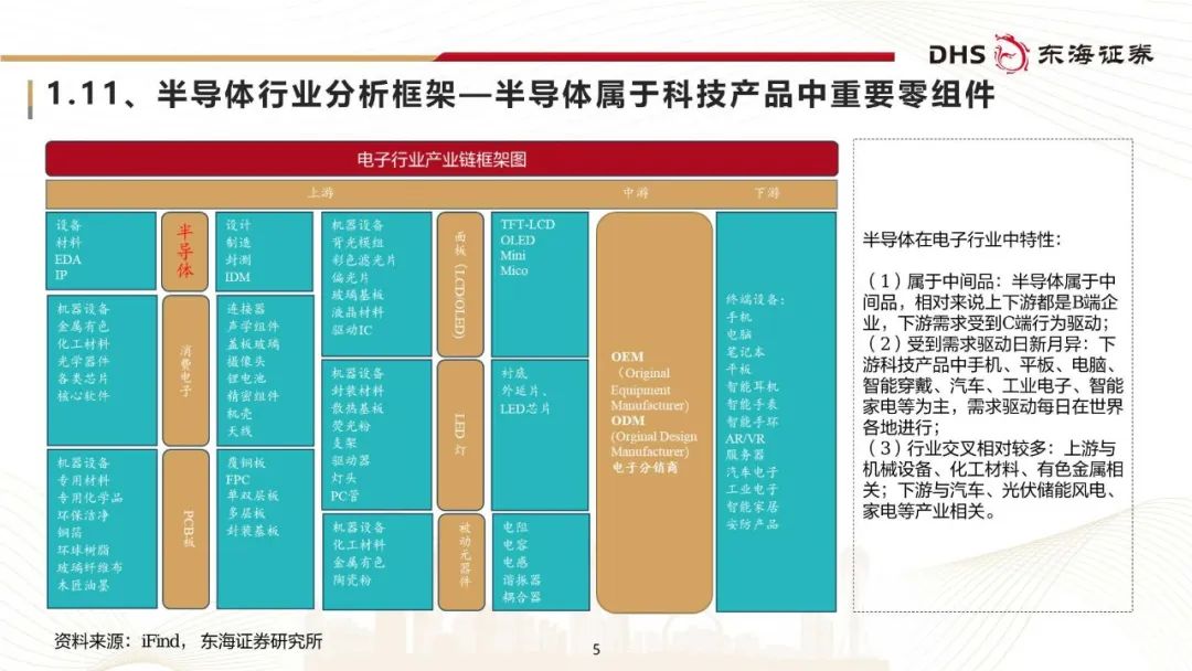 2024半导体行业研究框架：年底有望弱复苏