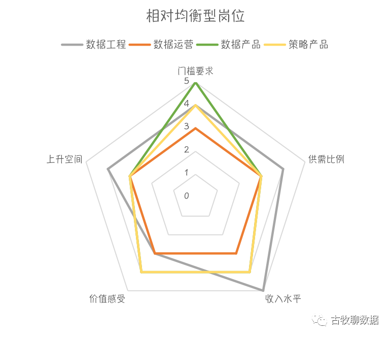 真不是只有数据分析!数据方向7大岗位盘点