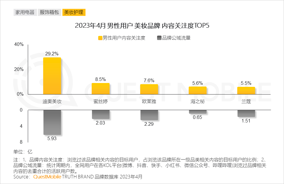 QuestMobile2023男性消费洞察报告:全网男性用户6.11亿,男性月人均时长及线上消费超千元分别增长1%、1.7%