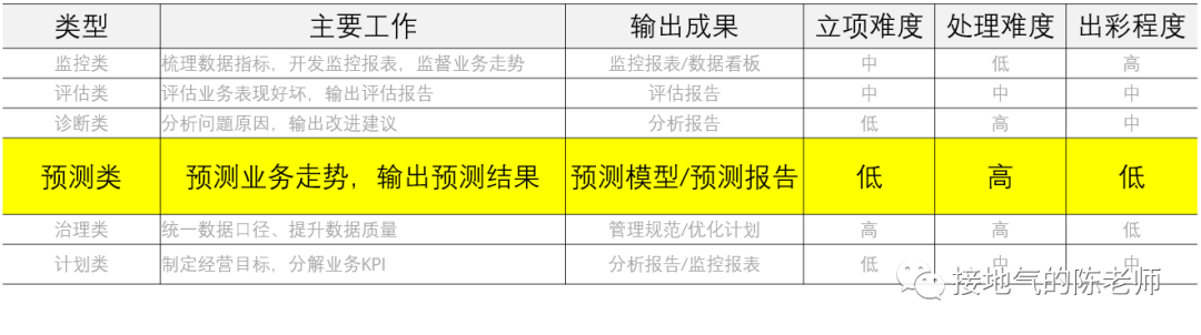 这才是真正的数据分析项目，而不是取数发通报